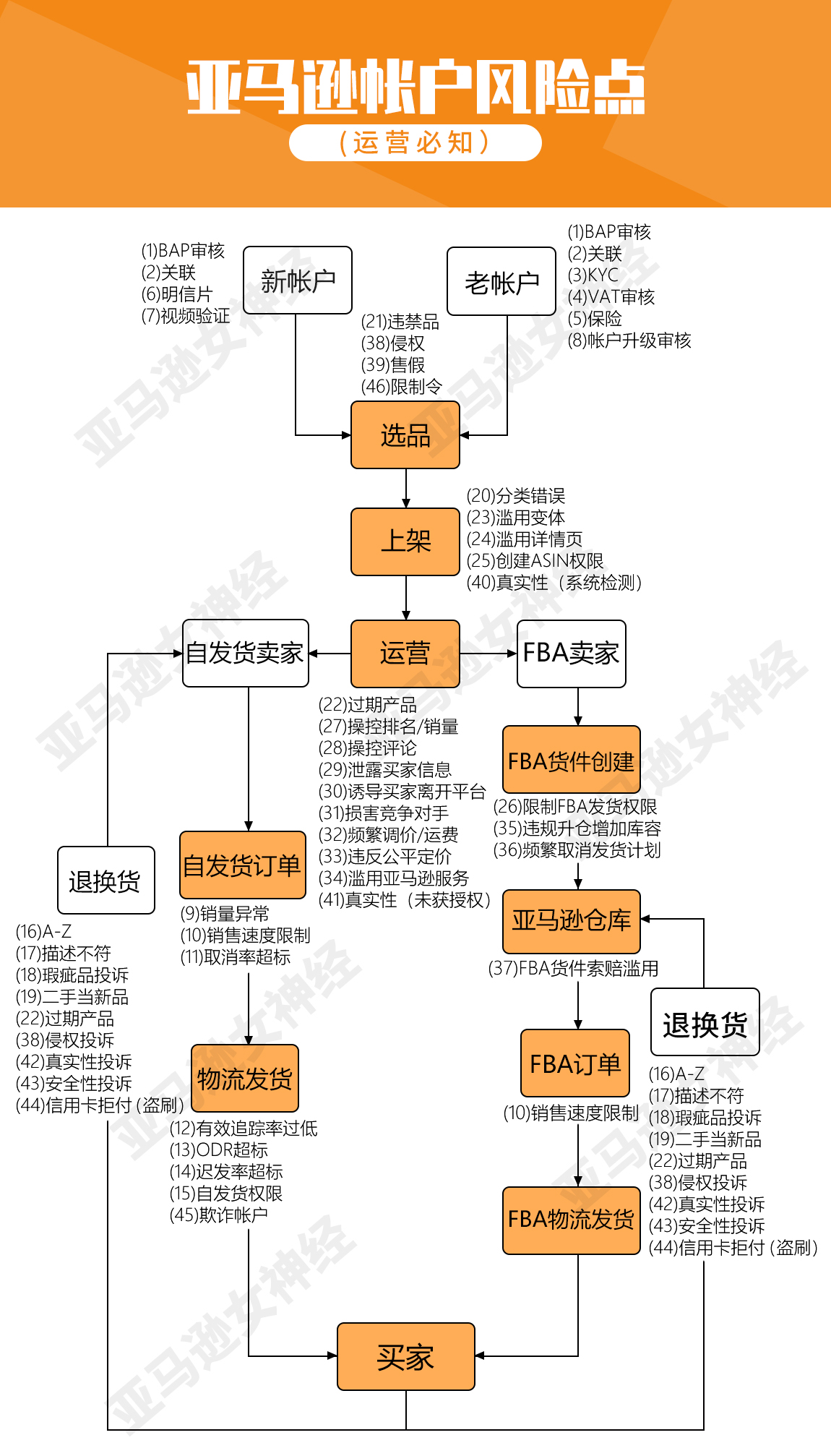 《亞馬遜45種封店類型》！不懂別做亞馬遜！