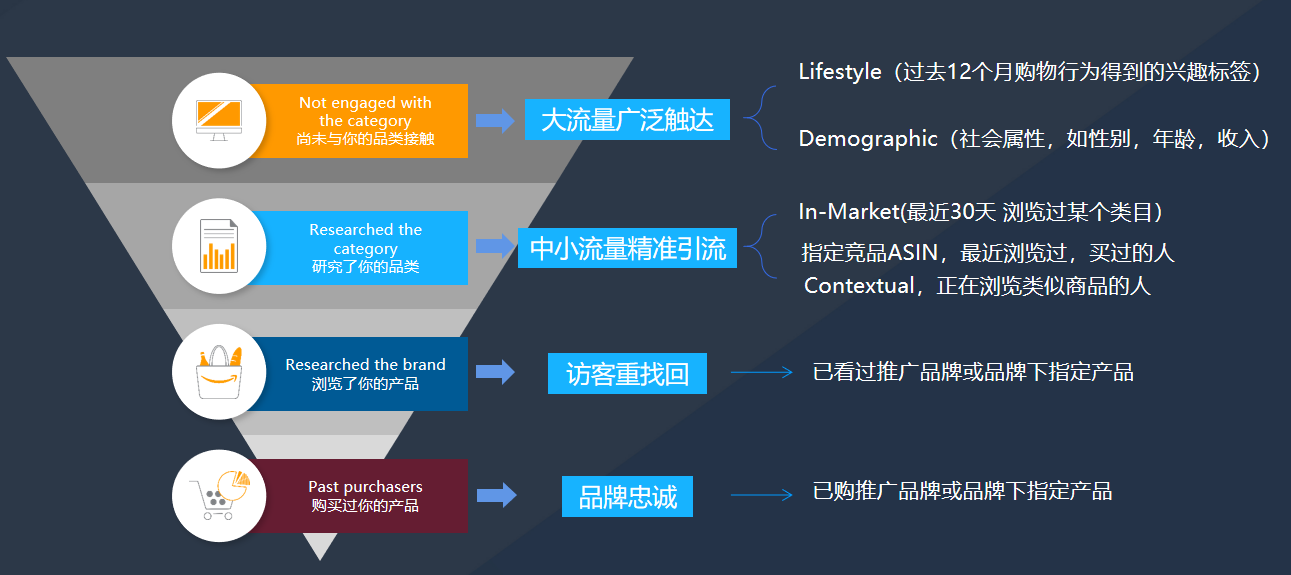 備戰(zhàn)旺季！盤點各種站外引流方式及打法攻略，助你高效引流提升轉(zhuǎn)化！