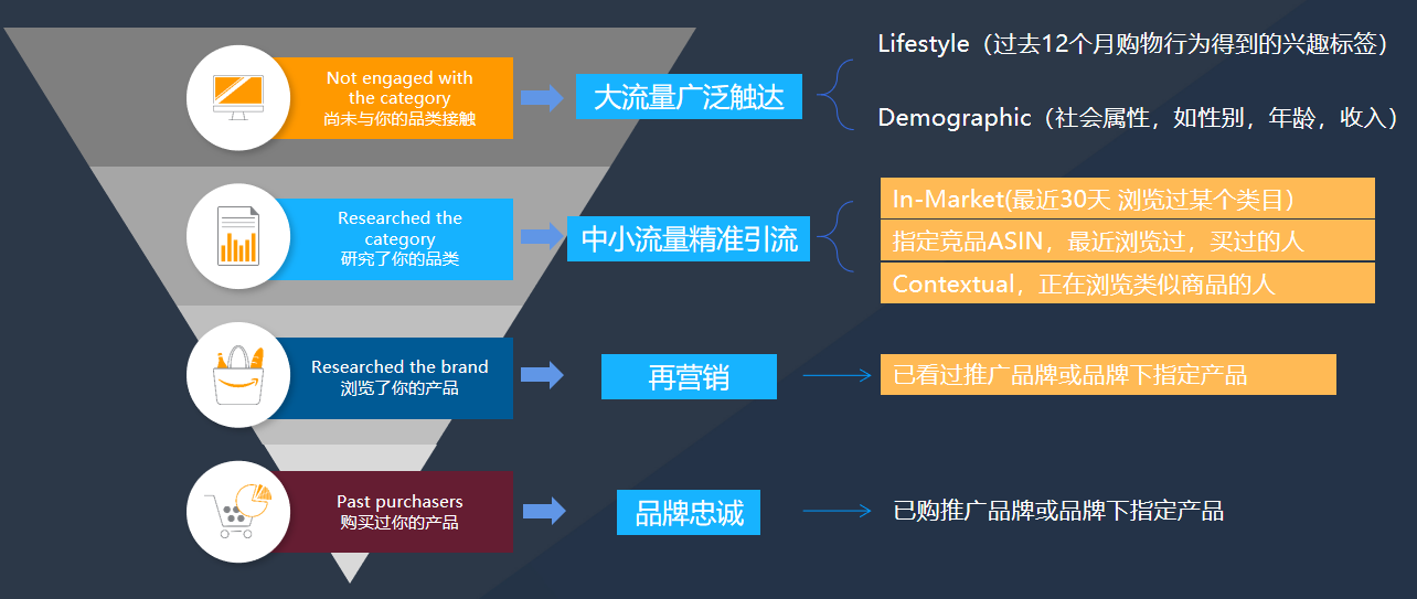 備戰(zhàn)旺季！盤點各種站外引流方式及打法攻略，助你高效引流提升轉(zhuǎn)化！