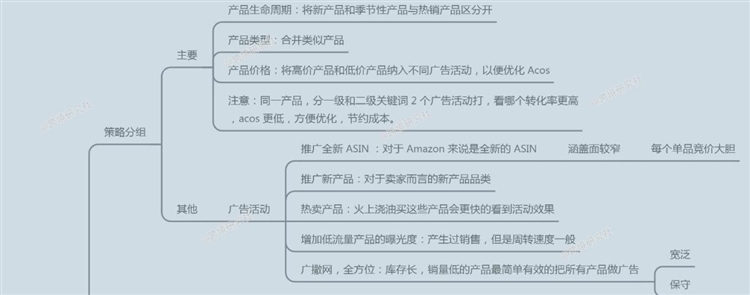 亞馬遜商品推廣策略！