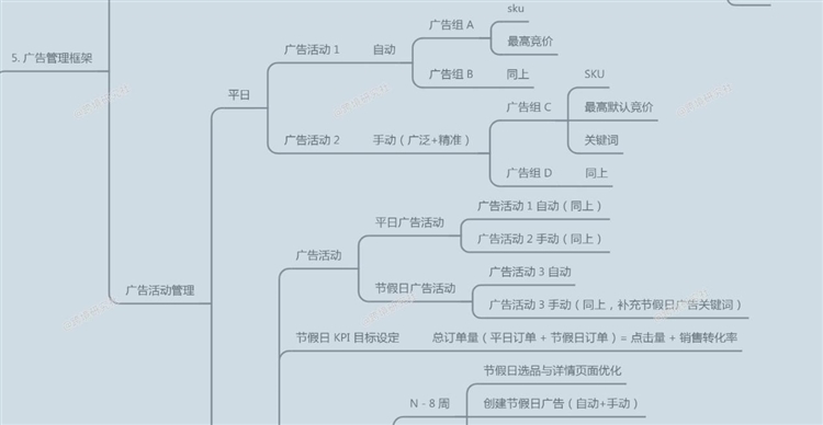 亞馬遜商品推廣策略！