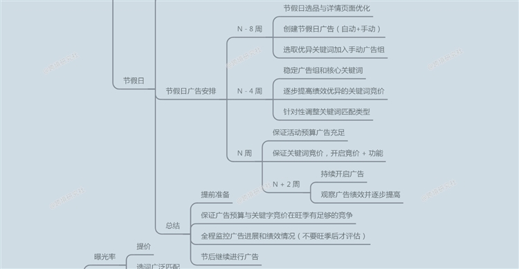 亞馬遜商品推廣策略！