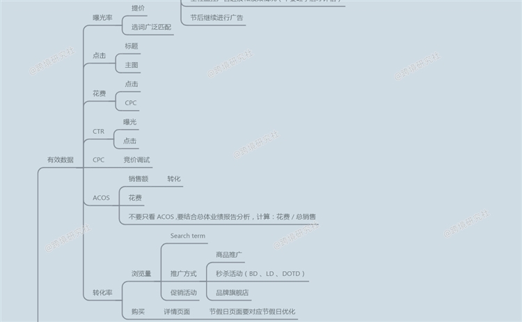 亞馬遜商品推廣策略！