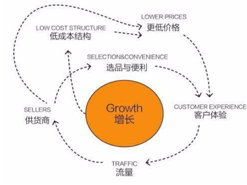 什么是亞馬遜“飛輪理論”
