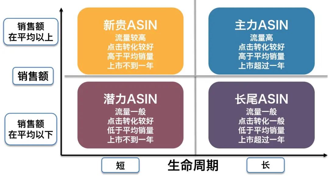 投放亞馬遜廣告預算有限，到底是推新品，打爆款還是發展潛力選品？？