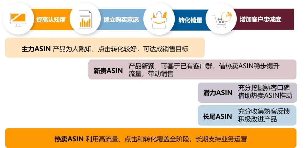 投放亞馬遜廣告預算有限，到底是推新品，打爆款還是發展潛力選品？？