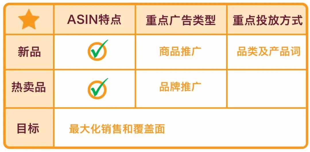 投放亞馬遜廣告預算有限，到底是推新品，打爆款還是發展潛力選品？？