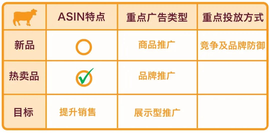 投放亞馬遜廣告預算有限，到底是推新品，打爆款還是發展潛力選品？？