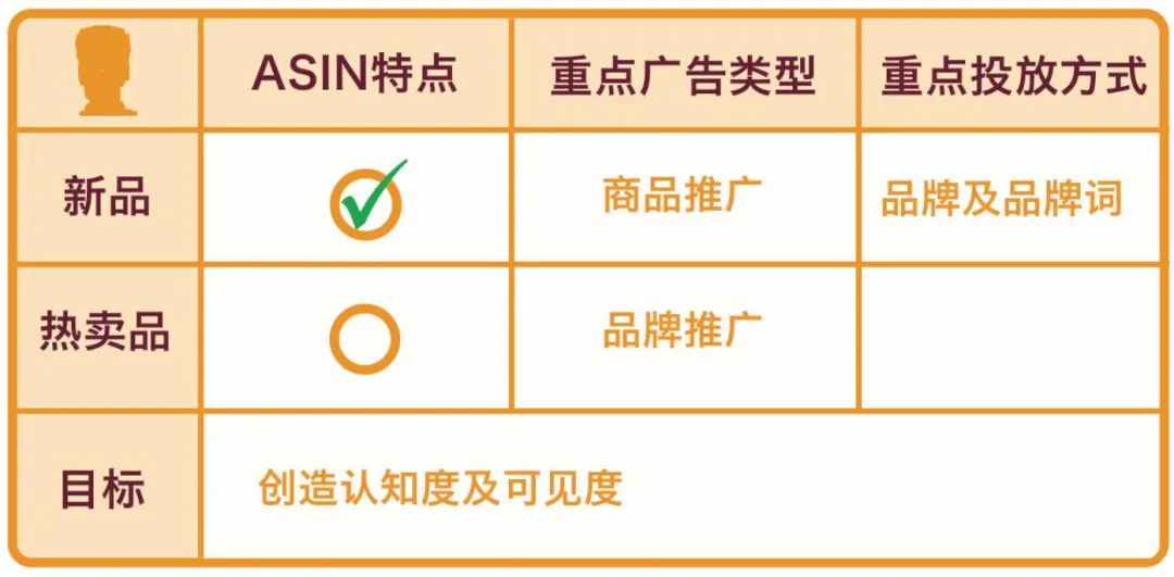 投放亞馬遜廣告預算有限，到底是推新品，打爆款還是發展潛力選品？？