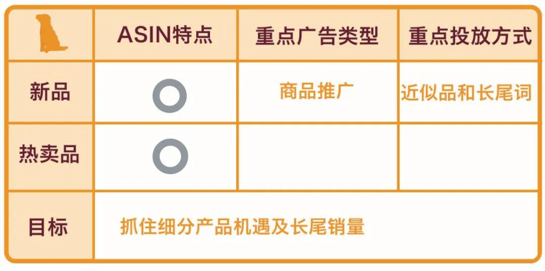 投放亞馬遜廣告預算有限，到底是推新品，打爆款還是發展潛力選品？？