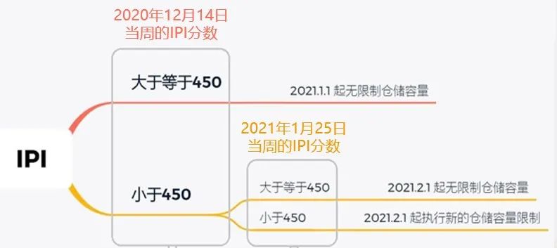 重要 | 應(yīng)對(duì)英國(guó)脫歐,亞馬遜歐洲站FBA庫(kù)存管理最新調(diào)整