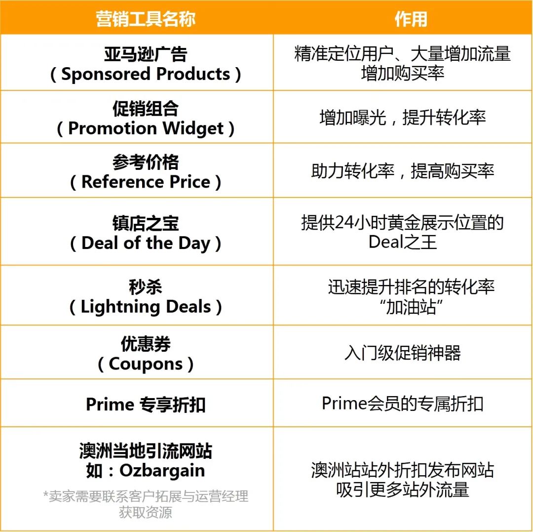 誰說澳洲站沒得賺?銷量3倍增長的秘訣,都在這里!