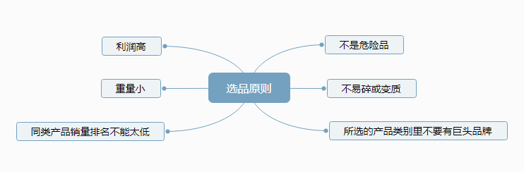 叮咚！您有一份亞馬遜賣家選品指南待查收！
