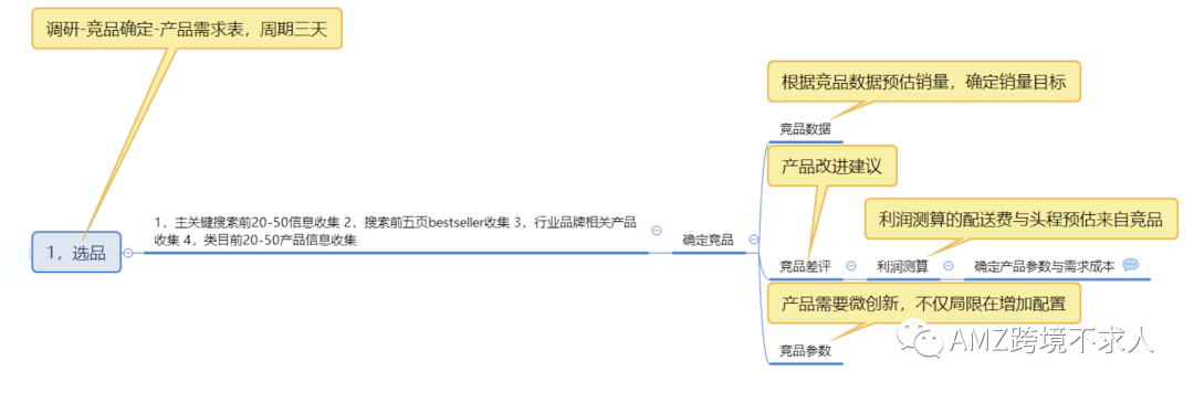 亞馬遜單品運營流程!