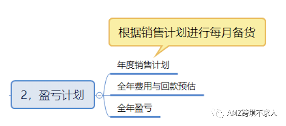 亞馬遜單品運營流程!