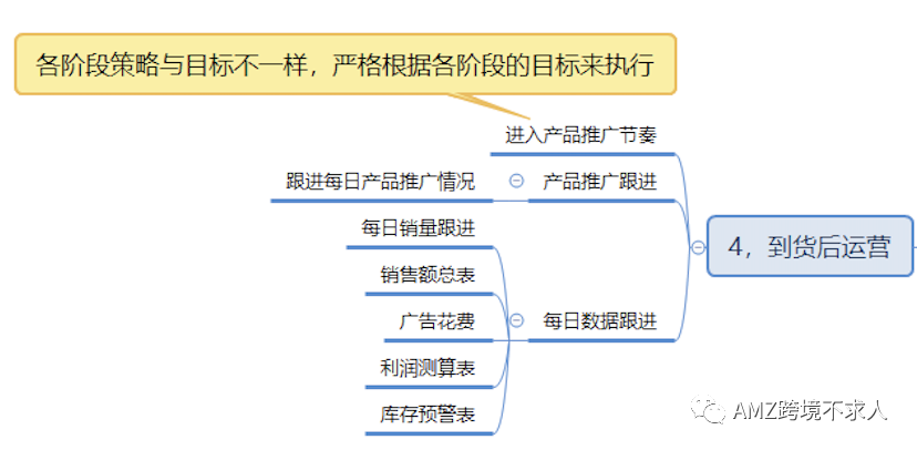 亞馬遜單品運營流程!