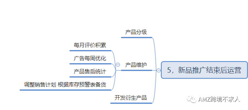 亞馬遜單品運營流程!