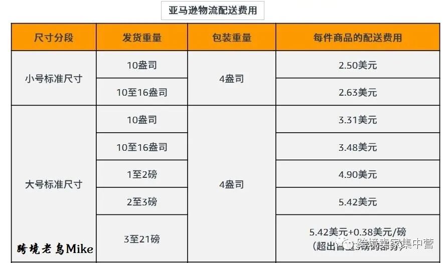 亞馬遜的“輕小商品計劃”，是不是小件商品的福音？