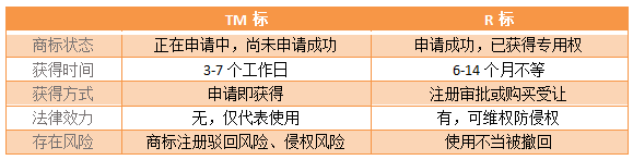 亞馬遜TM標備案常見問題解析， 內附最新備案流程！