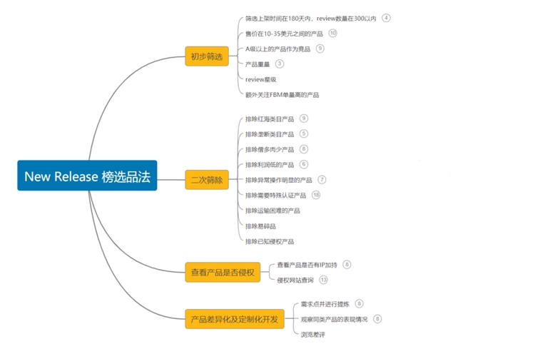 必看丨亞馬遜小白該如何進(jìn)行選品?