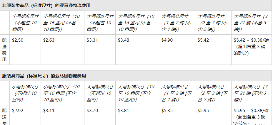 亞馬遜fba配送費怎么算?