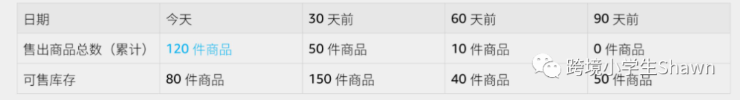 合規優化亞馬遜IPI指標——提升單個Asin發貨數量