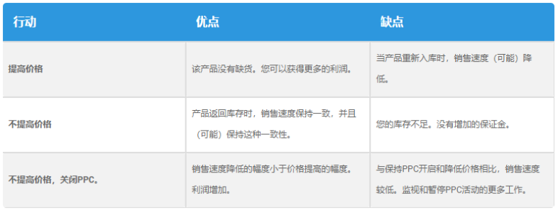 ASIN缺貨對亞馬遜產(chǎn)品排名的影響