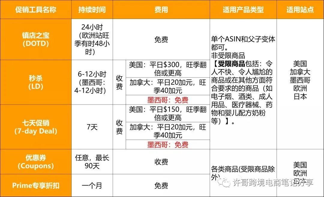 許哥筆記:亞馬遜跨境電商賣家應該怎么搭配促銷工具(優惠券)?