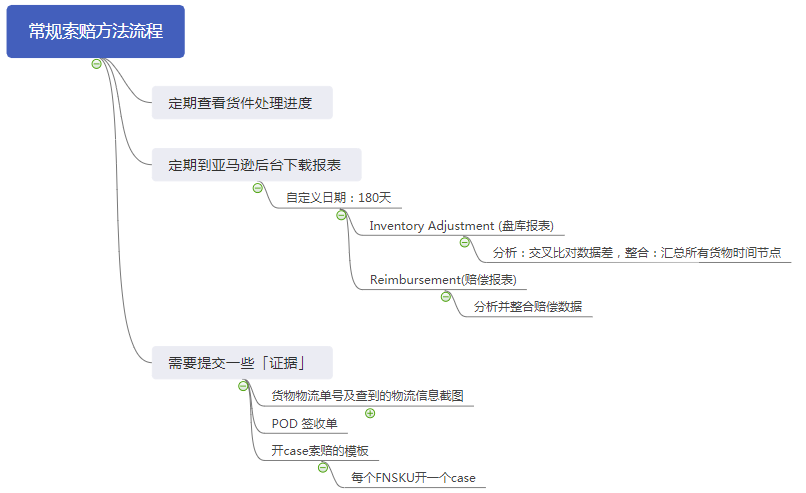 丟件丟到崩潰!亞馬遜旺季貨件問題多,教你如何拿回賠款