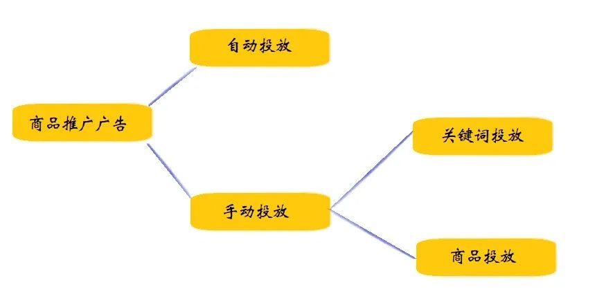 對亞馬遜站內廣告的詳解,建議收藏!