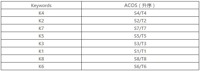 夏昭:PPC優化|ACOS應該在8%左右比較好?!