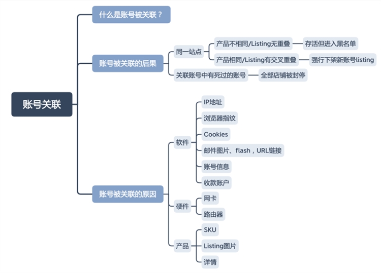跨境電商必備——亞馬遜賬號關(guān)聯(lián)的原因