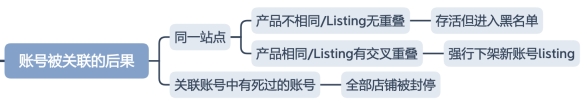 跨境電商必備——亞馬遜賬號關(guān)聯(lián)的原因