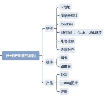 跨境電商必備——亞馬遜賬號關(guān)聯(lián)的原因