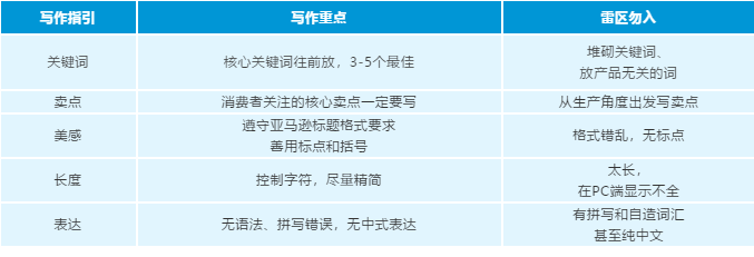 干貨|聽萬次理論不如上手實(shí)操?亞馬遜Listing和A+優(yōu)化實(shí)戰(zhàn)案例來了!