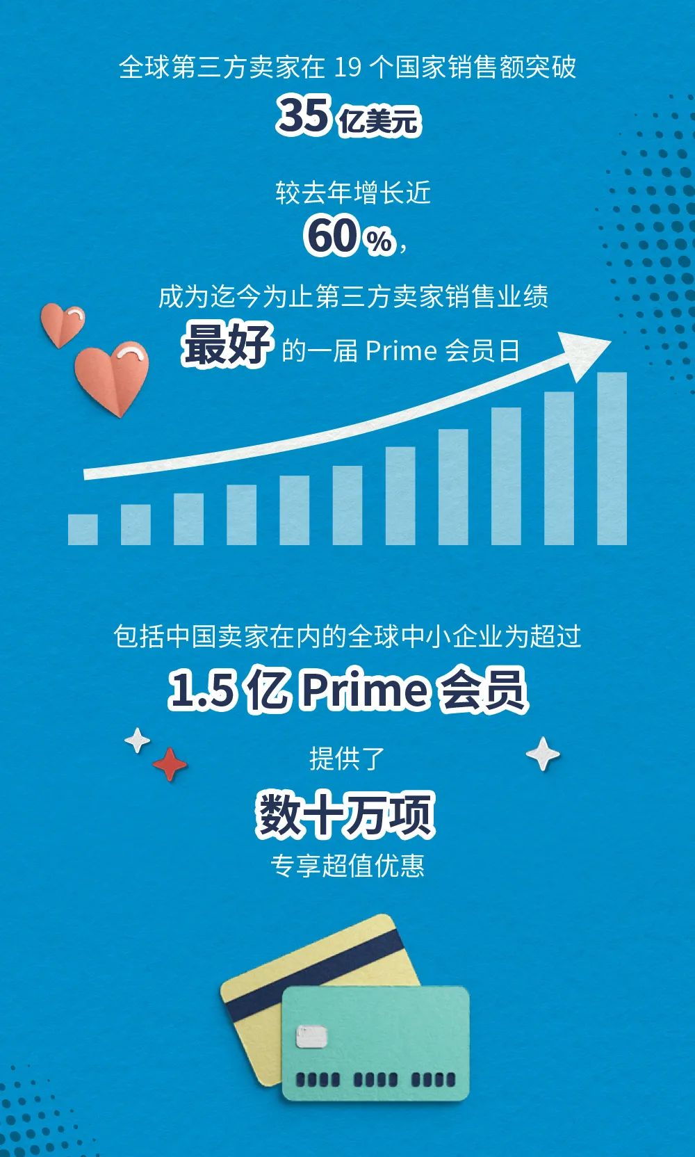 【戰報】2020年亞馬遜Prime會員日全球第三方賣家收獲史上最好成績