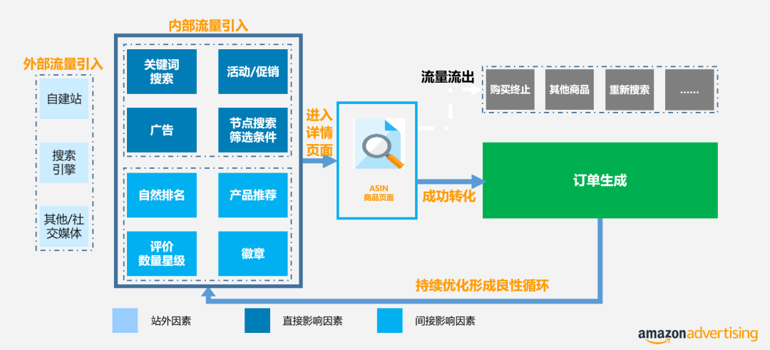 明明投了很多錢效果卻不如別人!亞馬遜廣告到底該如何優化,看這篇
