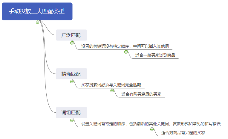 明明投了很多錢效果卻不如別人!亞馬遜廣告到底該如何優化,看這篇
