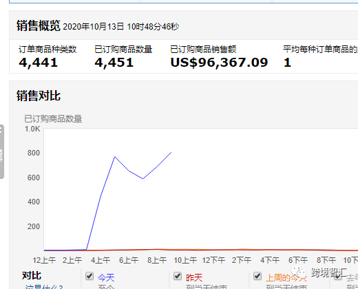 訂單翻到80倍!一天銷量抵一年