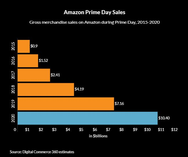 持續48小時的亞馬遜Prime Day大促來襲,怎么做到銷量爆單?