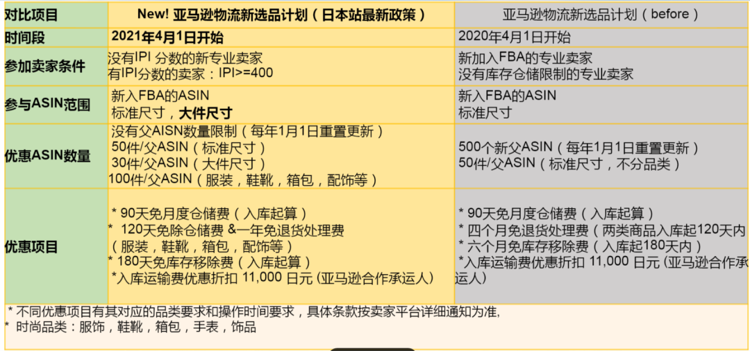 Amy聊跨境:亞馬遜日本站大有可為!時尚品類最全官方扶持政策