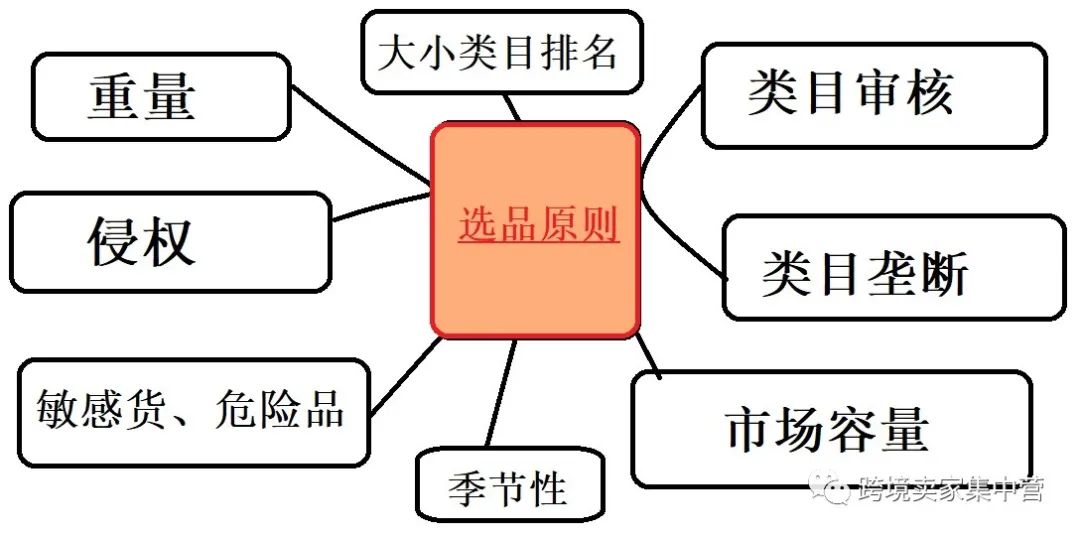 適合亞馬遜新手賣家的一些選品思路