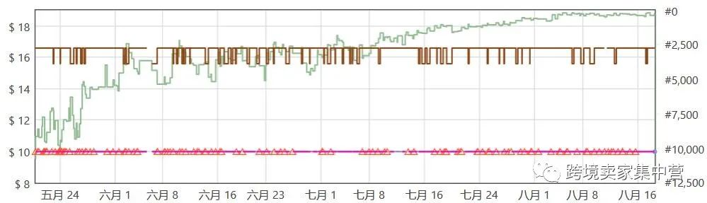 適合亞馬遜新手賣家的一些選品思路
