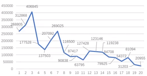 亞馬遜賣家怎么數據化選品?