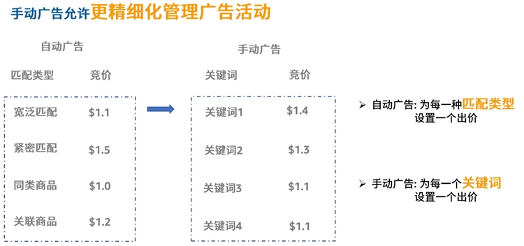 新手小白-精細(xì)化運(yùn)營精進(jìn)第一步-開啟關(guān)鍵詞挖掘及優(yōu)化