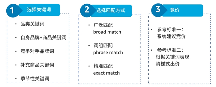 新手小白-精細(xì)化運(yùn)營精進(jìn)第一步-開啟關(guān)鍵詞挖掘及優(yōu)化