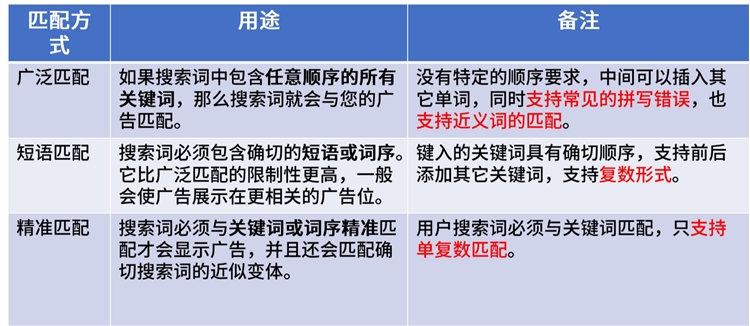 新手小白-精細(xì)化運(yùn)營精進(jìn)第一步-開啟關(guān)鍵詞挖掘及優(yōu)化