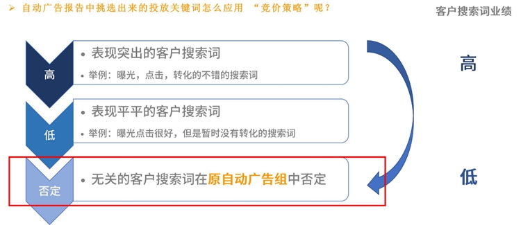 新手小白-精細(xì)化運(yùn)營精進(jìn)第一步-開啟關(guān)鍵詞挖掘及優(yōu)化