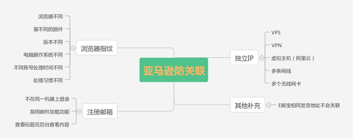 亞馬遜賬號關聯是什么？怎么防關聯？