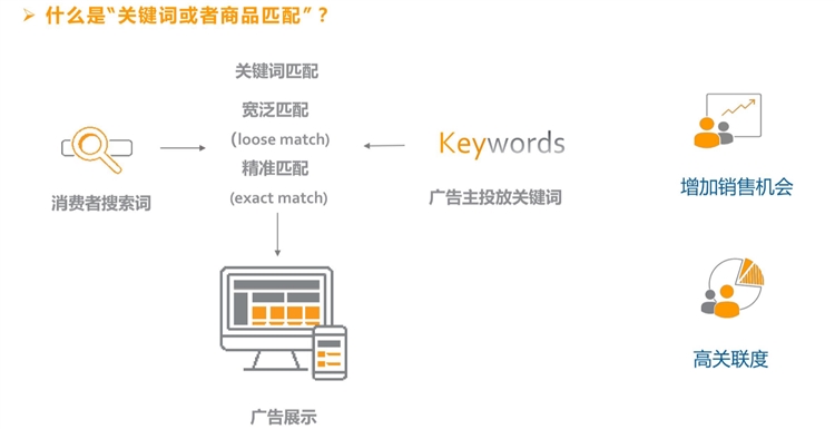 新手賣家-貨在路上跑，廣告要開好--3個步驟教你開廣告